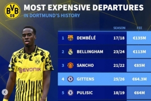 多特历史卖人榜：登贝莱、贝林均过亿，桑乔、吉滕斯、哈兰德在列